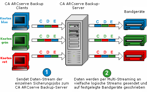 Flussdiagramm - Multistreaming