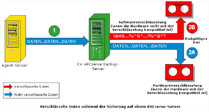 Flussdiagramm - Server-Verschlüsselung