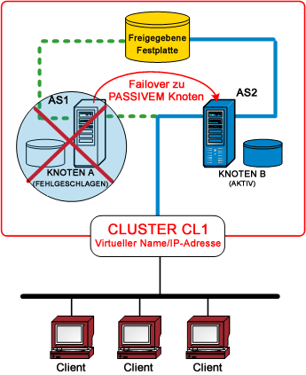 Architektur-Diagramm: Cluster-Failover