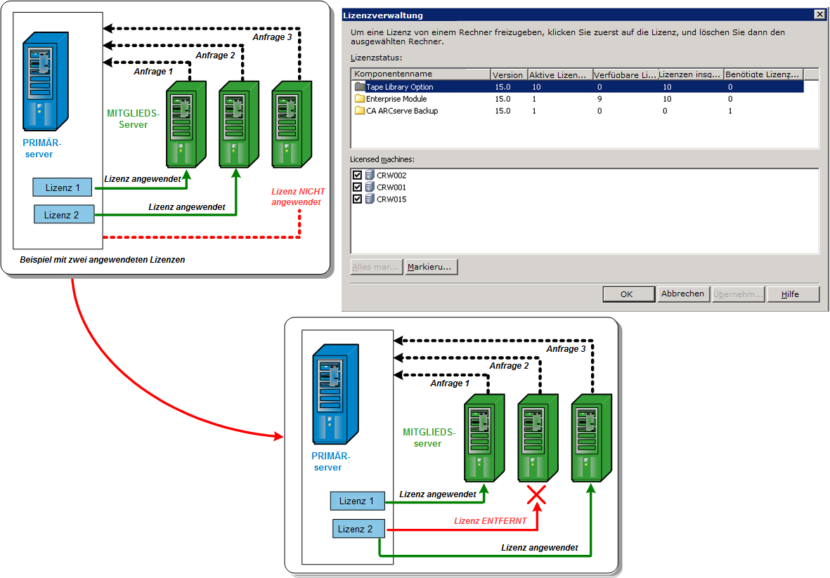 Abbildung: Zentralisierte Lizenzierung