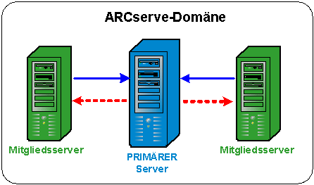 Architektur-Diagramm: ARCserve-Domäne, die einen Primärserver enthält, der zwei Mitgliedsserver verwaltet.