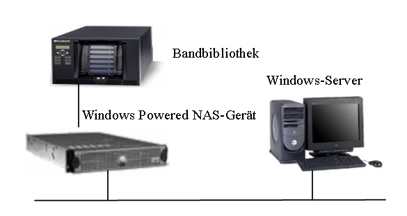 Von Windows verwaltete NAS-Gerätekonfiguration