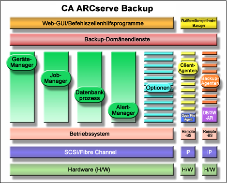 Architekturdiagramm von CA ARCserve Backup-Komponenten