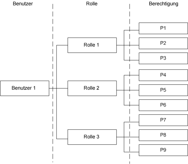 Struktur-Diagramm - Benutzer-Rollen und Berechtigungen