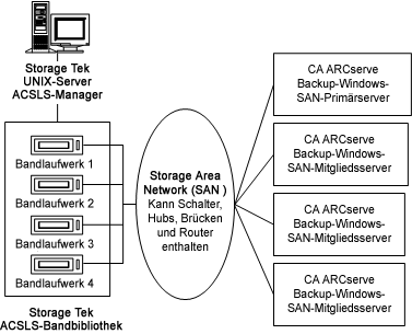 Abbildung zu Bandlaufwerken von StorageTek ACSLS, die über ein SAN mit mehreren CA ARCserve Backup-Servern verbunden sind