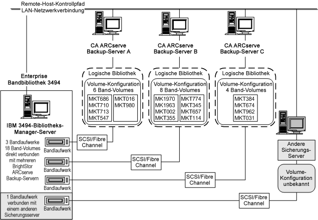 Abbildung einer überschneidungsfreien Menge von Band-Volumes zur Festlegung der logischen Bibliothek eines CA ARCserve Backup-Servers
