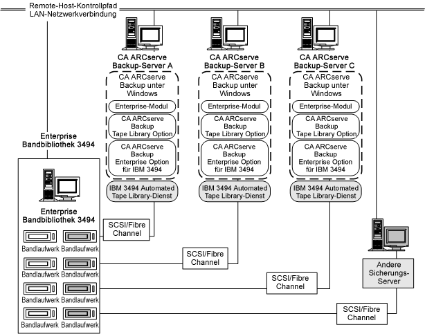 Architektur der Option für IBM 3494 und die Kommunikationsschnittstellen zur Enterprise Tape Library 3494