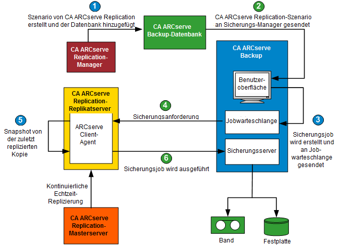 Architekturdiagramm – Funktionsweise des integrierten Sicherungsvorgangs