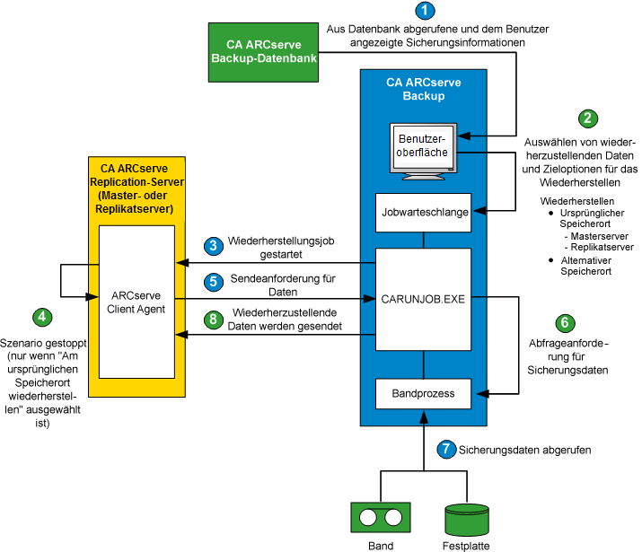 Architekturdiagramm – Funktionsweise des integrierten Wiederherstellungsvorgangs