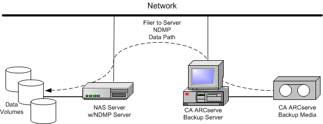 NAS Filer to Server Restore Configuration