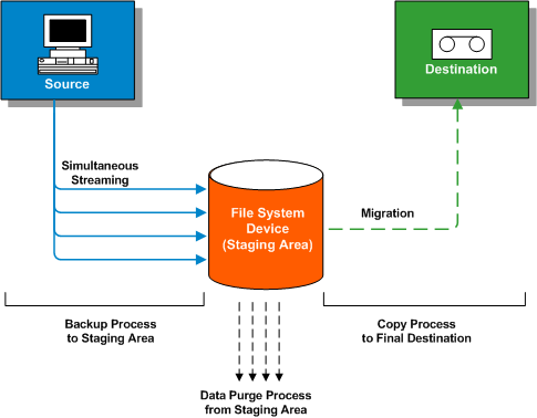 Disk Staging Flow Diagram