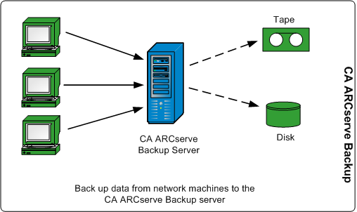 Architecture diagram: ARCserve Data Flow