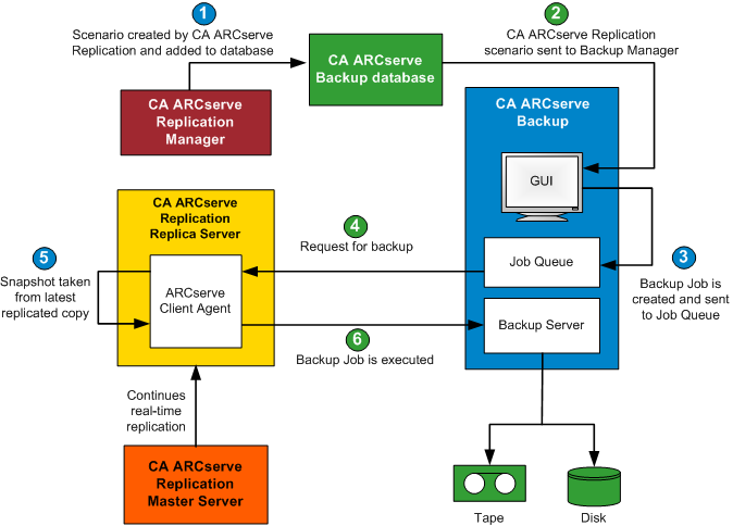 Architecture diagram - How the Integrated Backup Process Works