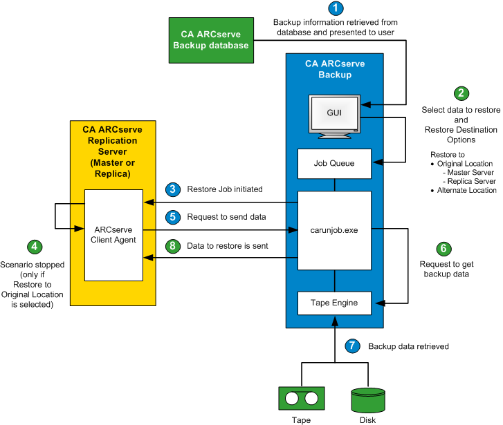Architecture diagram: How the Integrated Restore Process Works