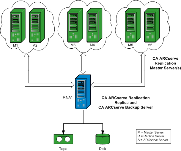 Architecture diagram: RBO Configuration