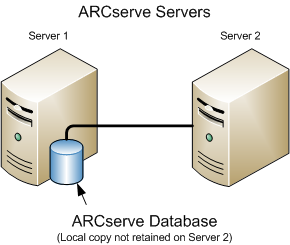 Architecture diagram: Two ARCserve servers sharing an ARCserve database.