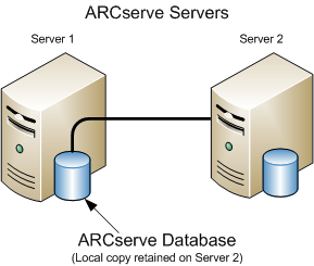 Architecture diagram: Two ARCserve servers sharing an ARCserve database. A copy of the ARCserve database is stored on one of the servers.