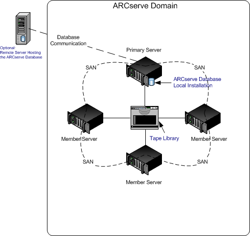 Architecture diagram: SAN implementation.