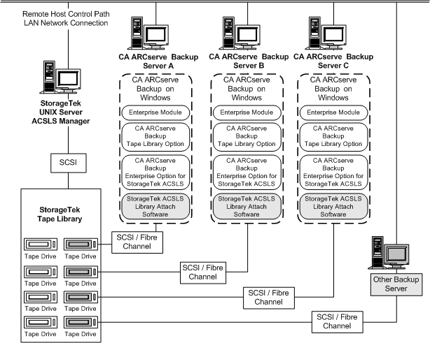Illustrating architecture of the Enterprise Option for StorageTek ACSLS and the communication interfaces to the StorageTek ACSLS tape library
