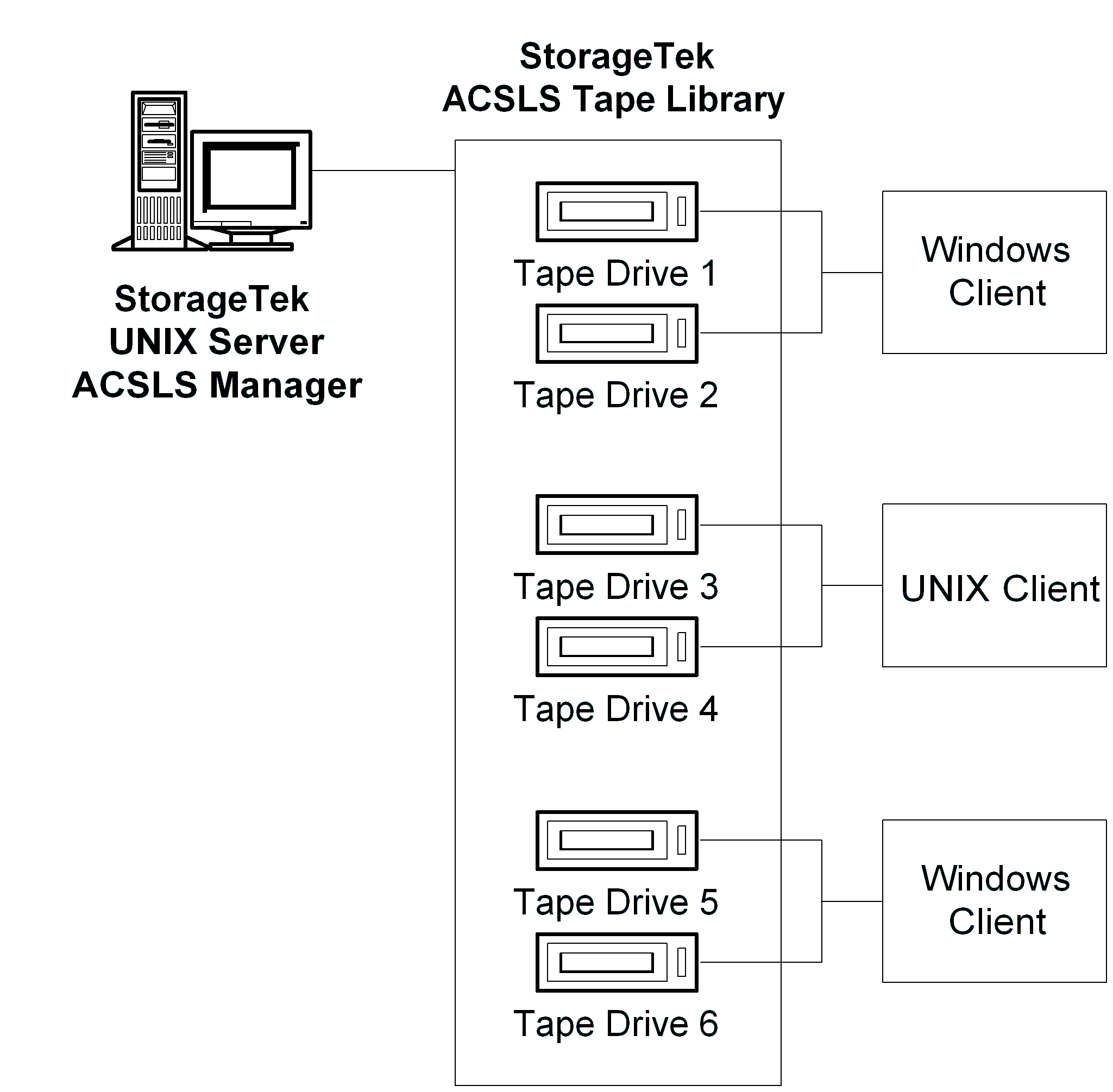 Illustrating how tape drives can be distributed among several CA ARCserve Backup servers