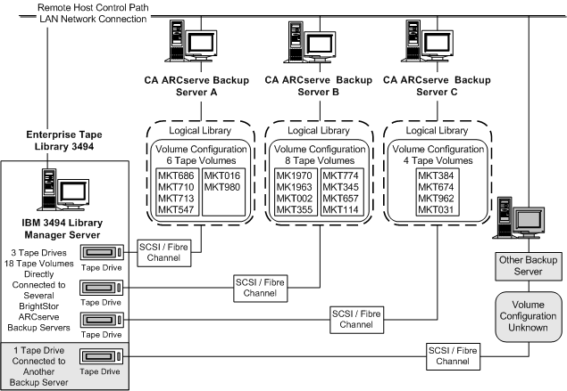 Illustrating a unique set of tape volumes defining the logical library for each CA ARCserve Backup server