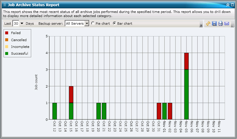 Job Archive Status Report - Report View - Bar Chart