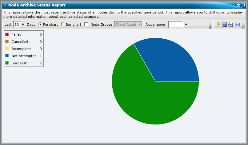 Node Archive Status Report - Report View - Pie Chart