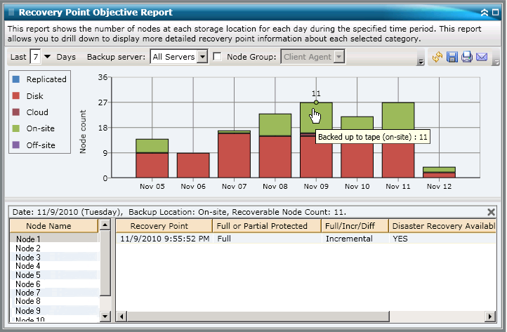 Recovery Point Objective Report - Drill Down Bar Chart