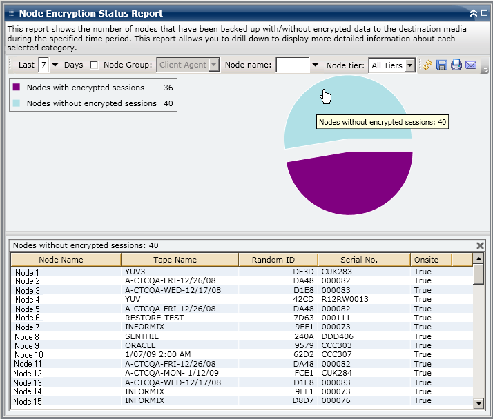 Node Encryption Status Report - Drill Down Pie Chart