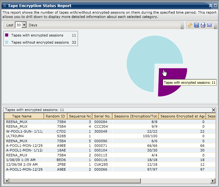 Tape Encryption Status Report - Drill Down Pie Chart