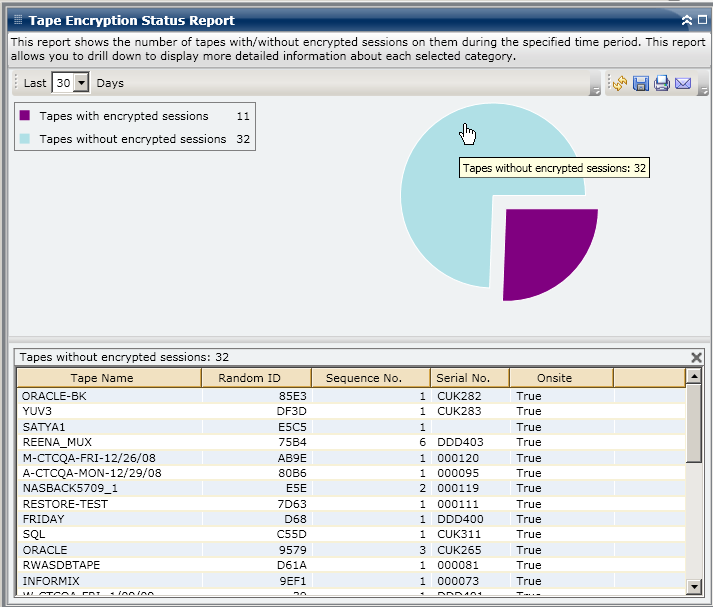 Tape Encryption Status Report - Drill Down Pie Chart