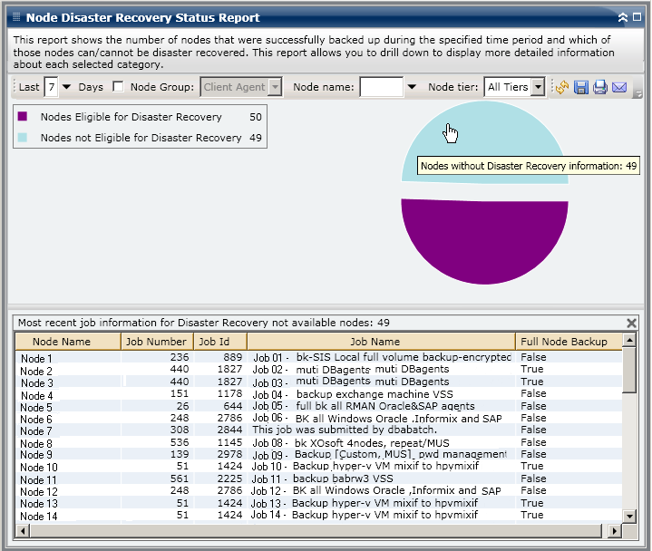 Node Disaster Recovery Status Report - Drill Down Pie Chart