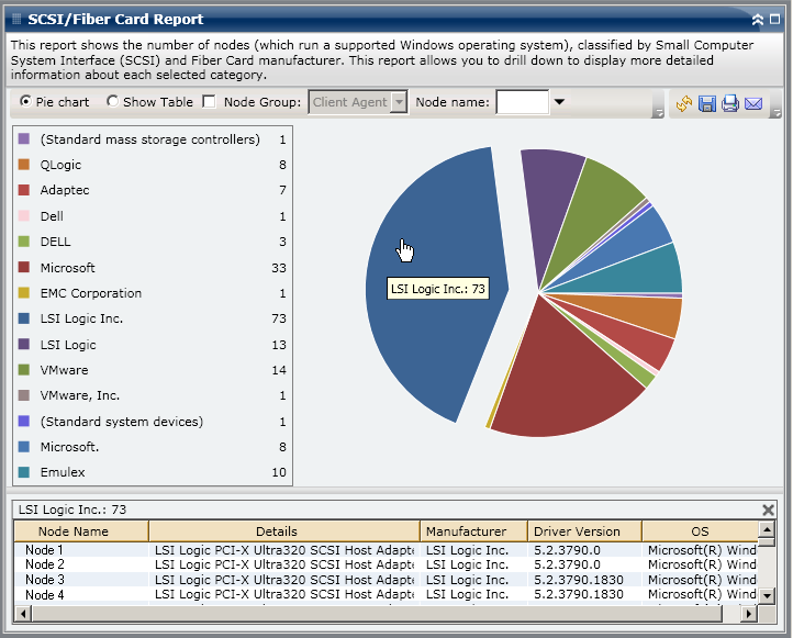 SCSI/Fiber Card Report - Drill Down Pie Chart
