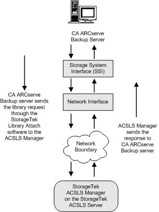 Illustrating StorageTek ACSLS library request flow