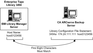 Illustrating the definition of the LAN host on the Enterprise Tape Library 3494 and on CA ARCserve Backup server