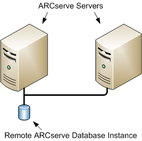 Architecture diagram: Multiple ARCserve servers (r11.5 and prior releases) sharing a remote ARCserve database.