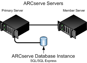 Architecture diagram: CA ARCserve Backup servers managed centrally with a remote or local attached ARCserve database.