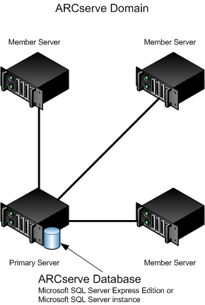Architecture diagram - Central Management Option implementation.