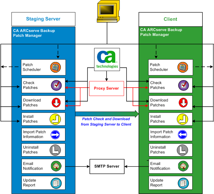 APM Flow Diagram