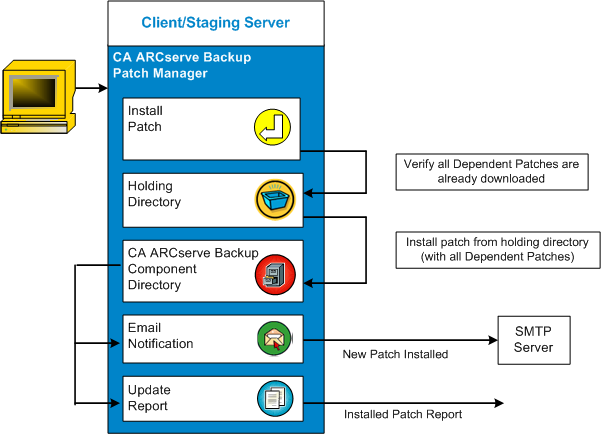 Patch Install Flow