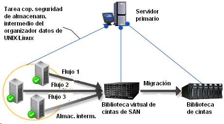Diagrama de arquitectura: realización de una copia de seguridad de datos en biblioteca de cintas compartida mediante el almacenamiento intermedio.