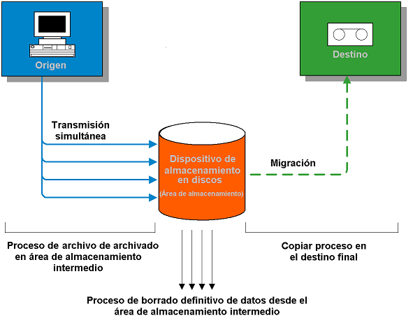 Dispositivo de almacenamiento intermedio en disco