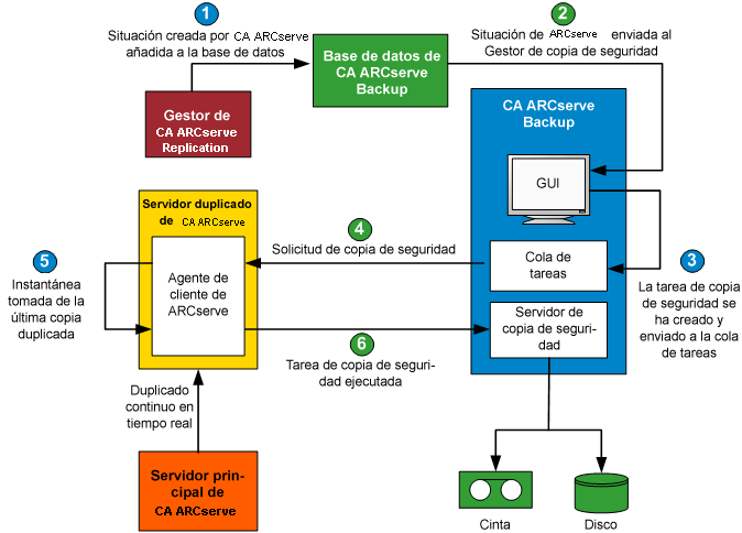 Diagrama de arquitectura: funcionamiento del proceso de copia de seguridad integrada
