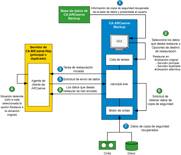 Diagrama de arquitectura: funcionamiento del proceso de restauración integrada