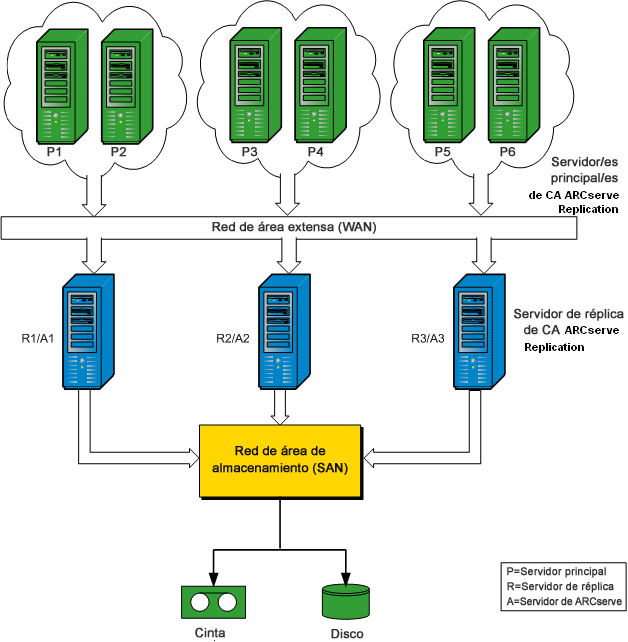 Diagrama de arquitectura: configuración de RBO