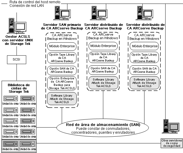 Ilustración de la arquitectura de los servidores CA ARCserve Backup en una SAN y la interfaz de comunicación de la SAN
