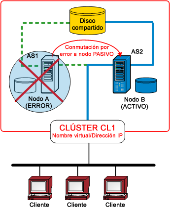 Diagrama de arquitectura: conmutación por error de clúster.