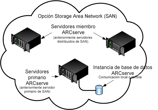 Diagrama de arquitectura: SAN con un ARCserve primario y servidores miembros.
