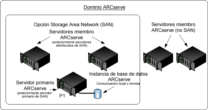 Diagrama de arquitectura: Dominio de CA ARCserve Backup con un servidor primario y servidores miembros.