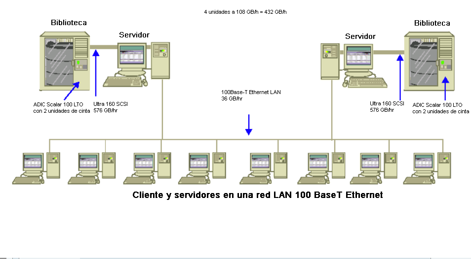 Diagrama de arquitectura: Clientes y servidores en una red LAN 100 BaseT Ethernet